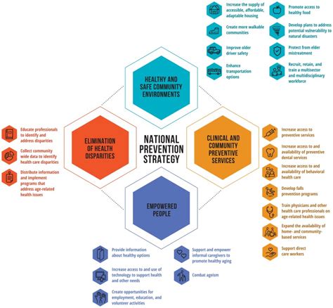 Figure 5 Healthy Aging Actions To Advance The National Prevention