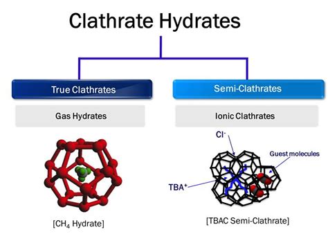 Clathrate Hydrates