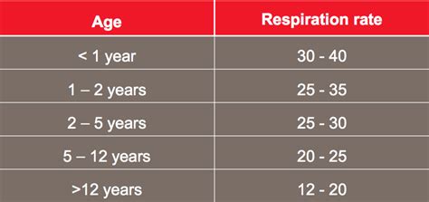 How To Take A Respiratory Rate In First Aid First Aid For Free