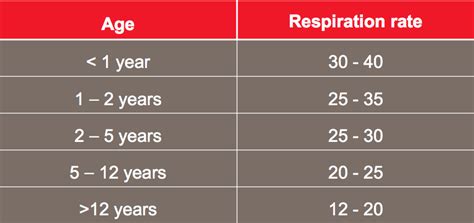When your cat is sleeping or relaxing comfortably, count the number of breaths he or she takes in a 60 second period. How to take a respiratory rate in first aid | First Aid ...