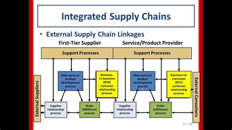 Chapter 12 Supply Chain Integration Concepts YouTube