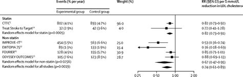 Efficacy And Safety Of Lowering Ldl Cholesterol In Older Patients A