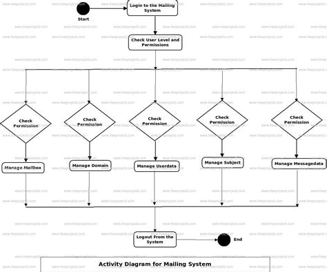 Mailing System Activity Uml Diagram Academic Projects