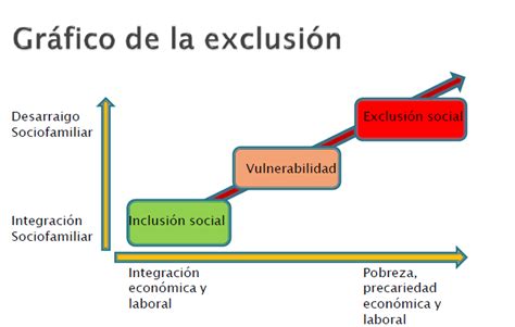 El Blog De Angela Características Y Factores De La Exclusión Social