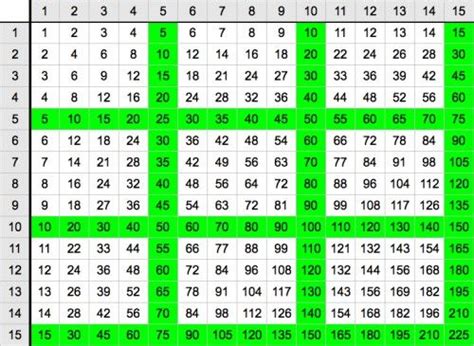 4 Multiplication Table To 15