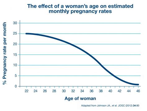 How Long Does It Take To Get Pregnant Clearblue