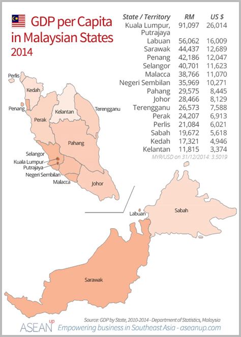 Malaysian Population By State The Countrys Many Features Make It