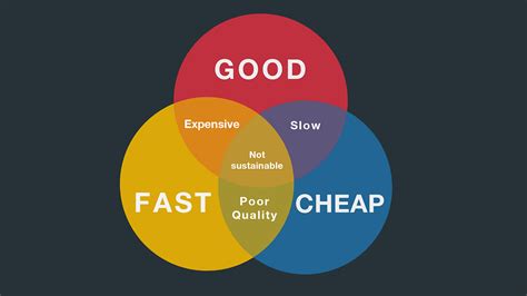 Good Fast Or Cheap — Pick 2 To Grow Your Business The Startup