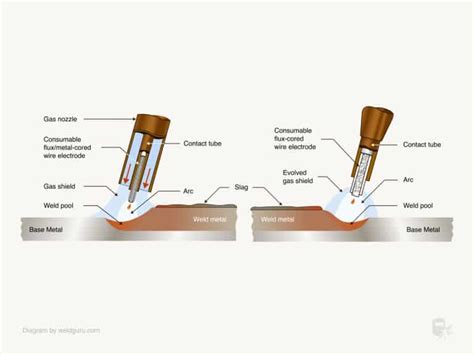 What Is Flux Core Arc Welding Fcaw How Does It Work