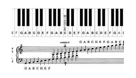 Keyboard Piano Notes Chart in 2020 (With images) | Piano chart, Piano