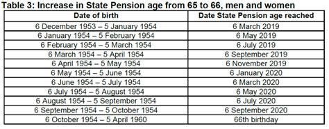 blog state pension age
