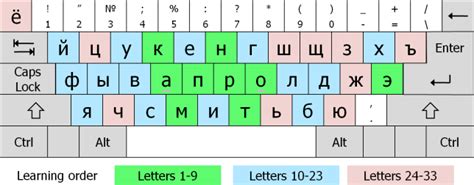 Russische Tastatur Worddive