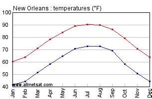 6 °c, partly sunny, today's temperature : New Orleans Louisiana Climate, Yearly Annual Temperature ...