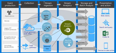 Get Started With Azure Stream Analytics Reasons To Choose Packt Hub Erofound