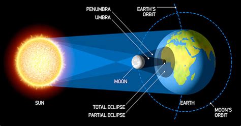 Gerhana bulan total terjadi apabila seluruh permukaan bulan masuk ke dalam bayangan umbra atau bayanga inti. Terjadinya dan mitos gerhana matahari