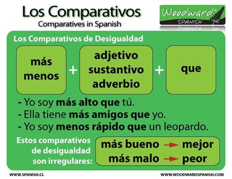 Comparativos Y Superlativos En Español Learning Spanish Spanish