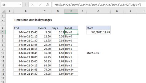 Excel Formula Time Since Start In Day Ranges Exceljet