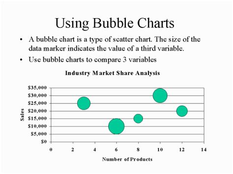 Using Bubble Charts