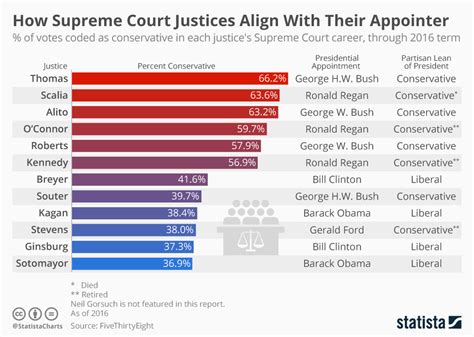 Chart How Supreme Court Justices Align With Their Appointer Statista