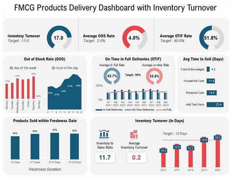 Fmcg Kpi Examples Dashboard Examples Kpi Business Intelligence