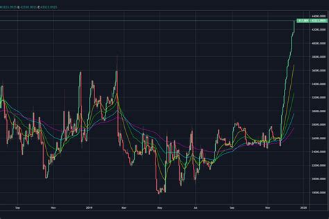 Have tulip bulb prices ever reached the highs seen in 1637? Bitcoin squeeze beckons as long positions on Bitfinex ...