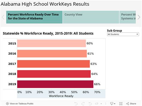 2019 Act Workkeys Preparing Students For Work In A Time Of Uncertainty