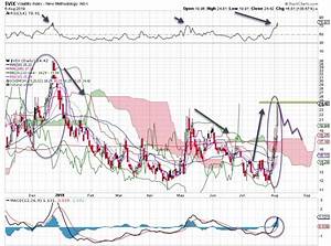 Vix Chart Shows Investors Are Fearful Explosive Options