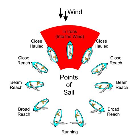 Sailing Theory Basics Tresaith Mariners