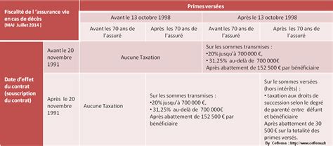 Assurance Vie Fiscalit En Cas De D C S Les Fourmis Du Patrimoine My