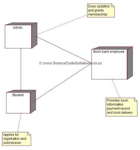 Deployment Diagram For Book Bank Management System Cs1403 Case Tools