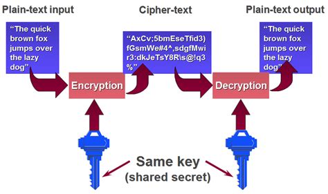 Two examples are captain midnight's secret decoder ring, which you may have. The 'Secure by Default' Features of SQL Server 2005 : Page 3
