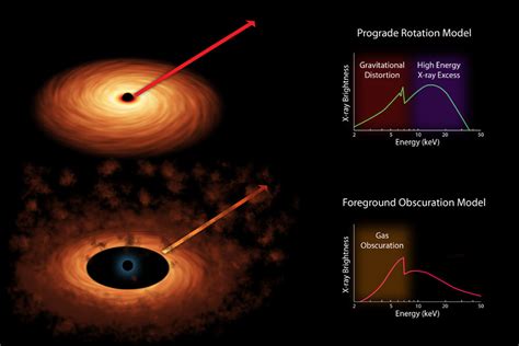 Nustar Puts New Spin On Supermassive Black Holes Universe Today