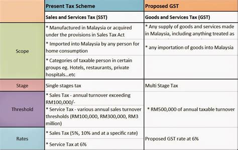 The introduction of the sst, which replaces the goods and services tax (gst) sets its rates at 10% for goods and 6% for services. MALAYSIA GST 2015 : MISCONCEPTIONS AND TROUBLESOME ...