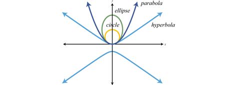 Distance Midpoint And The Parabola