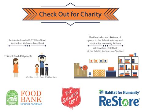 Food banks serve to help those who can't afford enough to eat. Check-Out for Charity: Reducing Waste & Giving Back to the ...