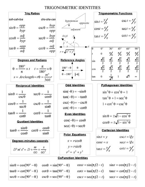 Mathml can be used to encode both mathematical notation and mathematical content. Maths Trigonometry Formulas Of Class 12 Pdf - त्रिकोणमिति ...