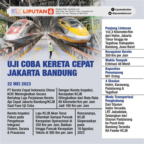 Infografis Uji Coba Kereta Cepat Jakarta Bandung News