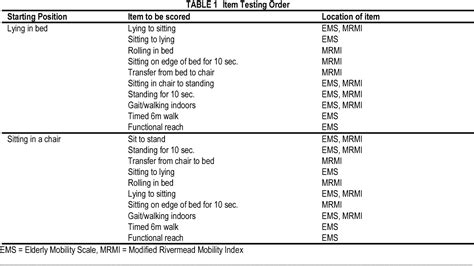 Table 1 From The Reliability And Validity Of The Elderly Mobility Scale