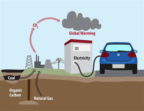 Aprender Acerca 34 Imagen Diagram Of Burning Fossil Fuels Ecovermx