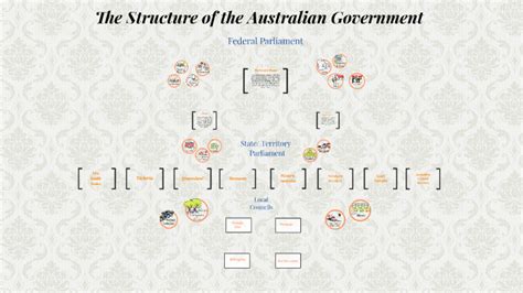 The Structure Of The Australian Government By Manxi Zhang On Prezi