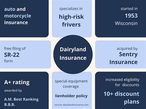 Dairyland Insurance Review: An Ideal Choice for 2024? - Agency Height