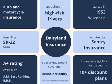 Dairyland Insurance Review An Ideal Choice For 2024 Agency Height