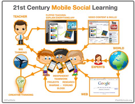 We don't usually teach literacy or life skills to toddlers or young children. A Nice Classroom Poster Featuring The 21st Century Mobile ...
