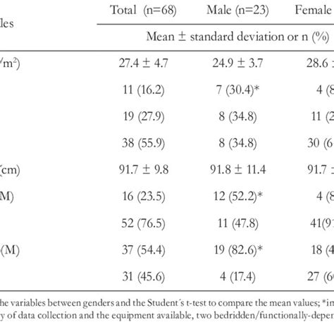 distribution of the anthropometric variables according to the gender of download scientific