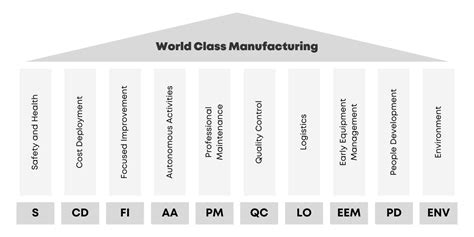 What Is World Class Manufacturing Wcm Theleansuite
