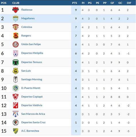 Así Quedaron Las Tablas De La Primera División Y Primera B La Tercera