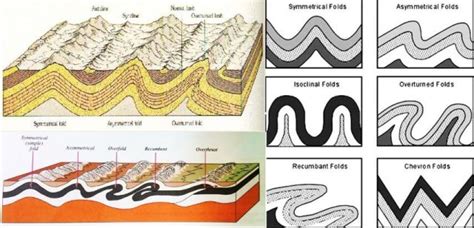 Classification Of Mountains On The Basis Of Location Origin Pmf Ias