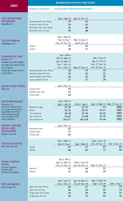 Disney Vacation Club Points Chart