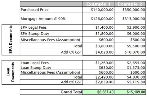 The rate of legal fees in malaysia for a property sale transaction is based on the solicitor's remuneration (amendment) order 2017. How to calculate Legal Fees & Stamp Duty for my property ...