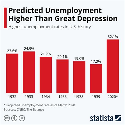 Methods of calculation and presentation of unemployment rate vary from country to country. Chart: Predicted Unemployment Higher Than Great Depression ...